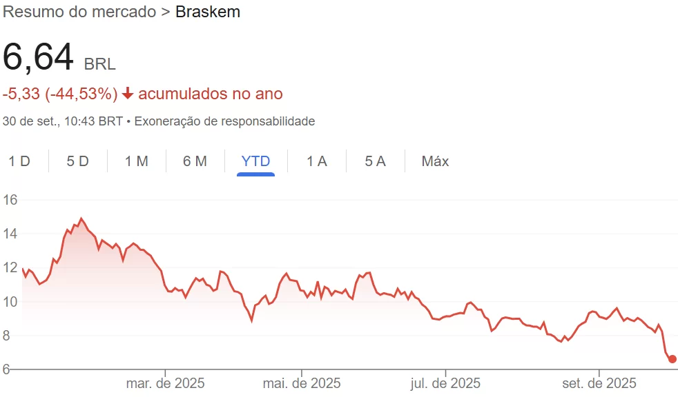 Comportamento das ações da Braskem