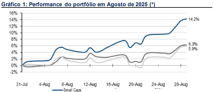 Performance do portfólio em agosto de 2025