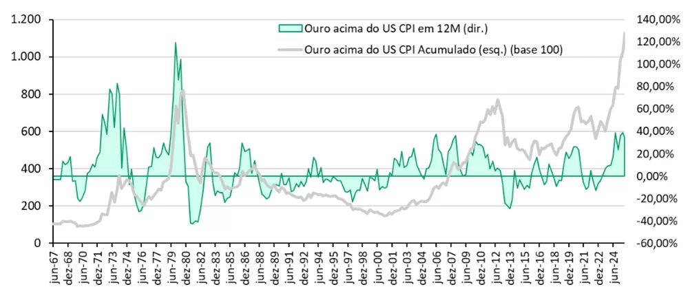 gráfico até onde vai a corrida do ouro