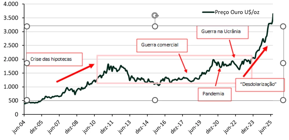 gráfico até onde vai a corrida do ouro