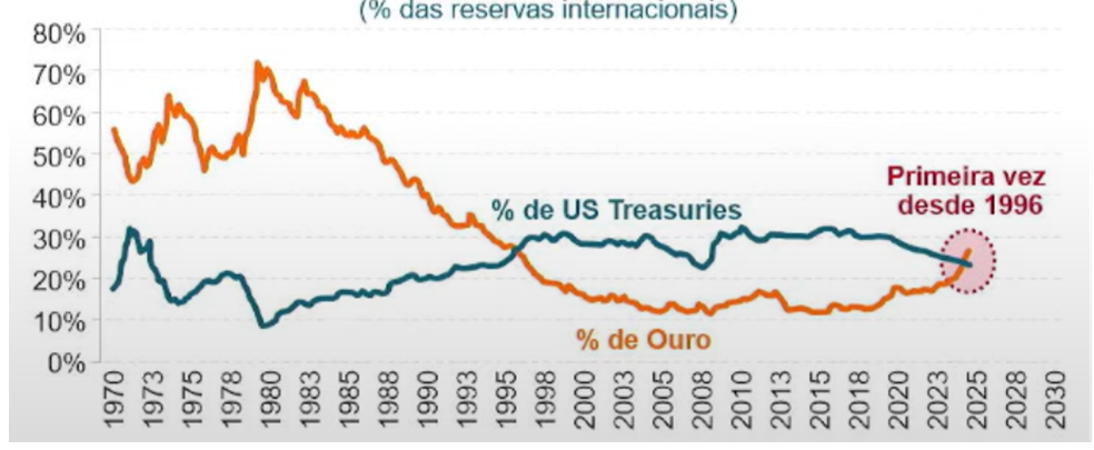 gráfico até onde vai a corrida do ouro