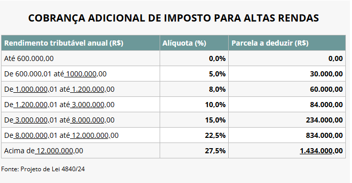 Cobrança adicional de imposto para altas rendas