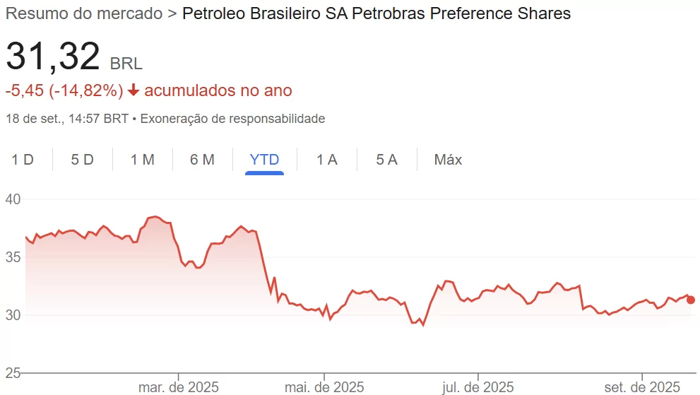 comportamento das ações Petrobras (PETR4)