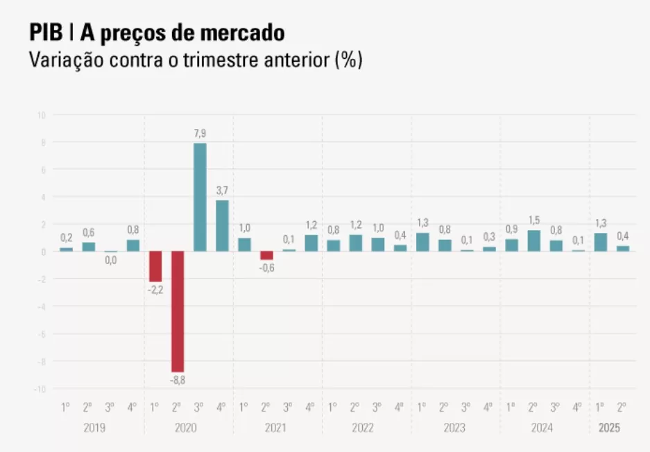 gráfico PIB