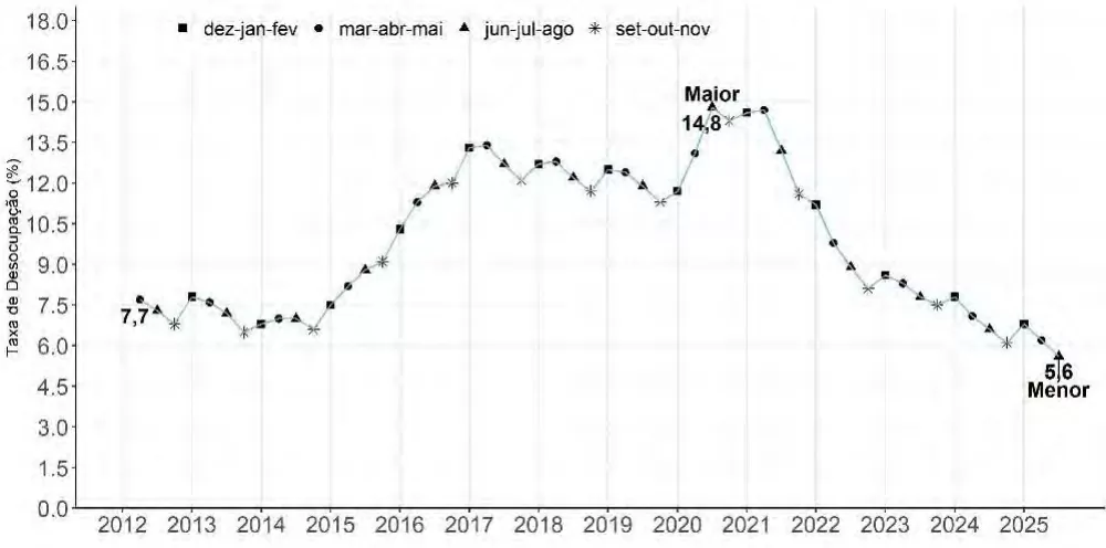 Gráfico da taxa de desemprego trimestre em agosto