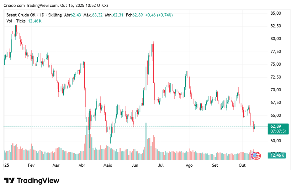 Gráfico mostra petróleo barato