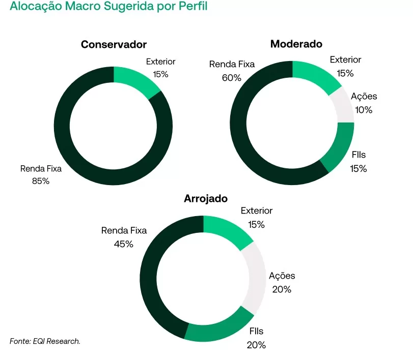 gráfico com alocação recomendada por perfil de investidor. Fonte: EQI Research