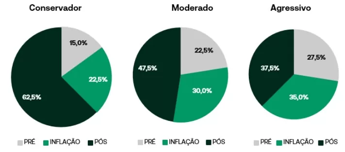 gráfico: Alocação recomendada em renda fixa por perfil de investidor. Fonte: EQI Research