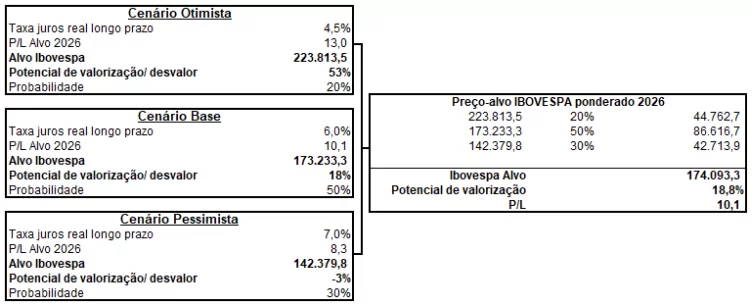 Tabela de cenários para o Ibovespa