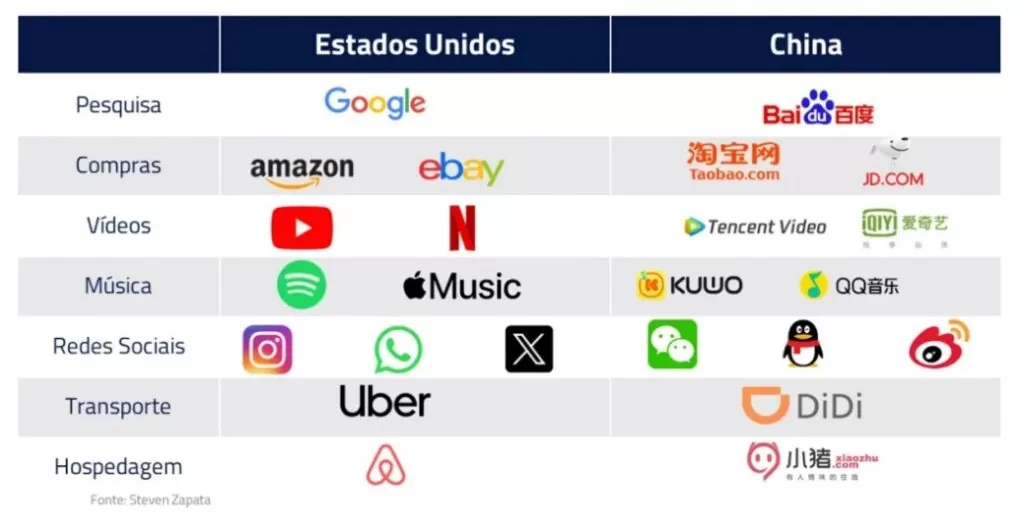 tabela da Kinea, com levantamento das empresas dos EUA e da China, por segmento.