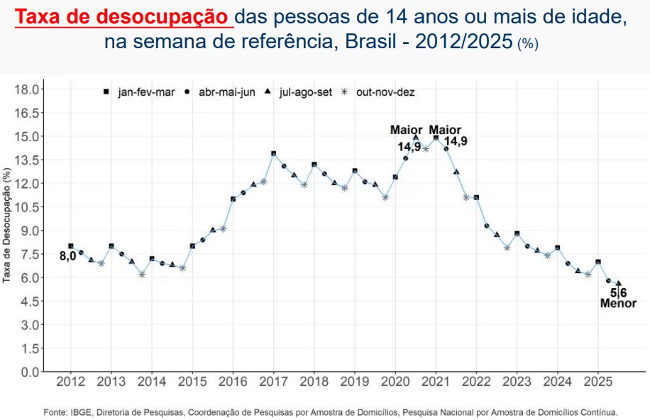 taxa de desocupação em setembro