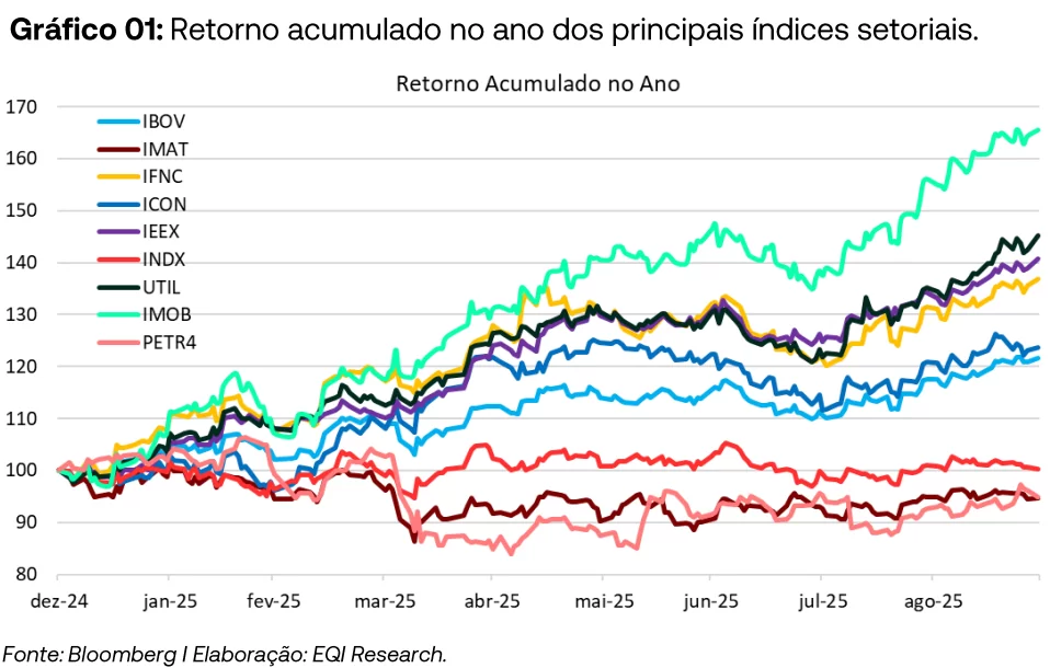 Retorno acumulado no ano dos principais índices setoriais