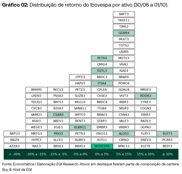 Distribuição de retorno do Ibovespa por ativo 