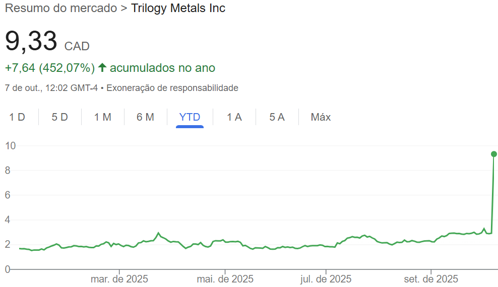 Cotação da Trilogy Metals