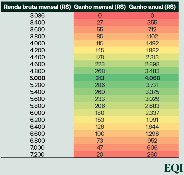 Tabela com simulação novo IR. Fonte: EQI Research