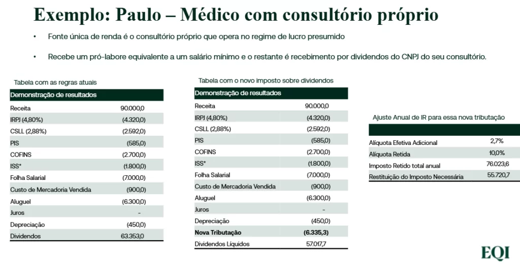 Tabela com simulação novo IR. Fonte: EQI Research