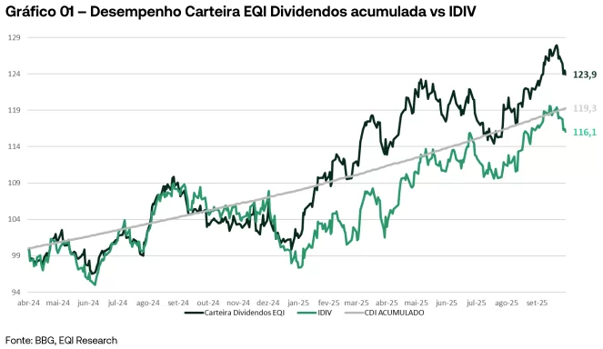Desempenho Carteira EQI Dividendos acumulada vc IDIV