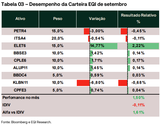 Desempenho da Carteira EQI de setembro