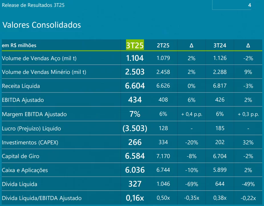 Reprodução do release de resultados da Usiminas do 3TRI25
