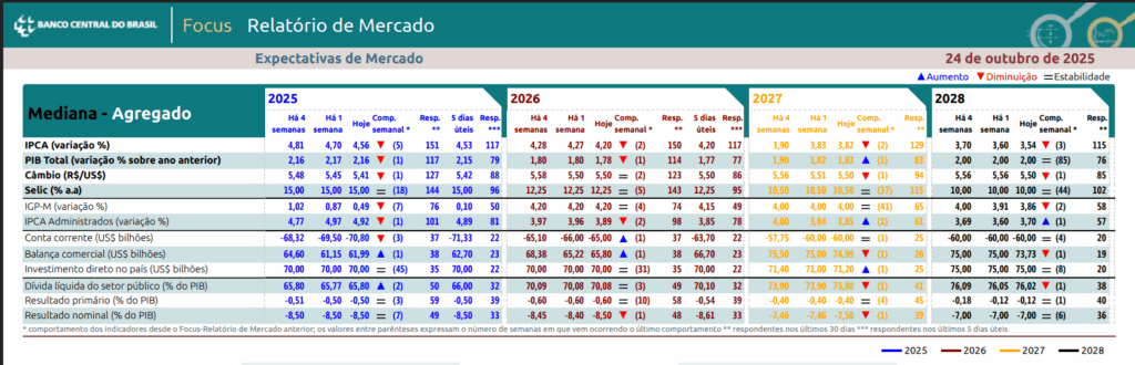 Boletim Focus desta semana