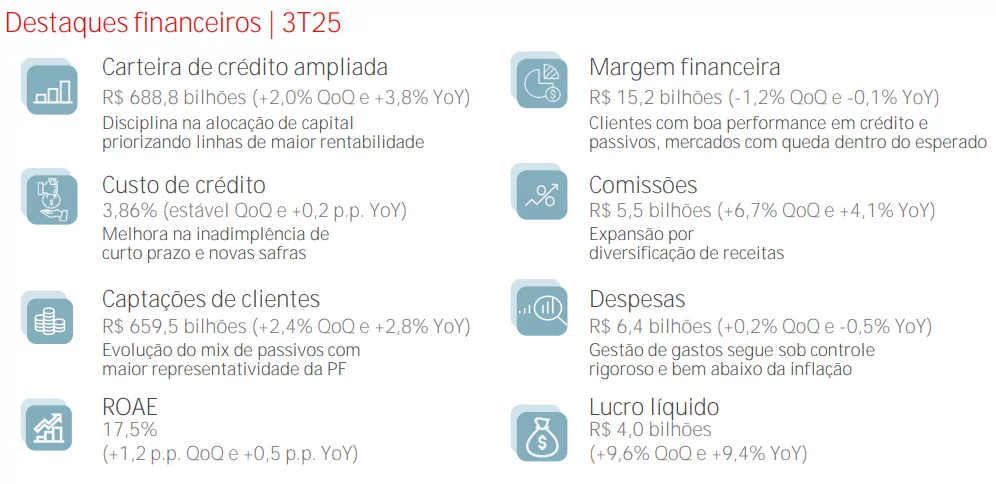 Destaques do balanço do 3TRI25 do Santander