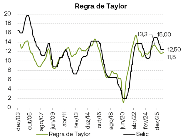 Gráfico com regra de Taylor para Selic