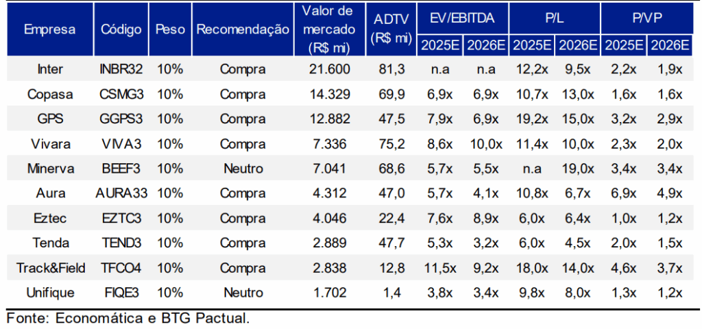 Carteira de small caps do BTG