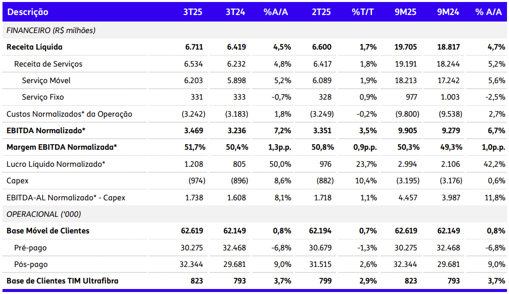 Dados da Tim no 3TRI25