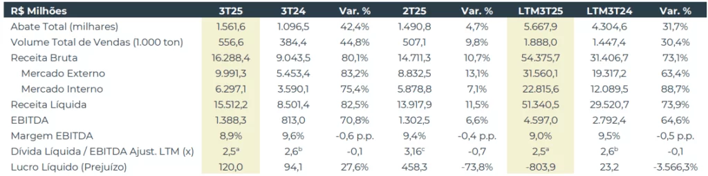 Lucro líquido da Minerva