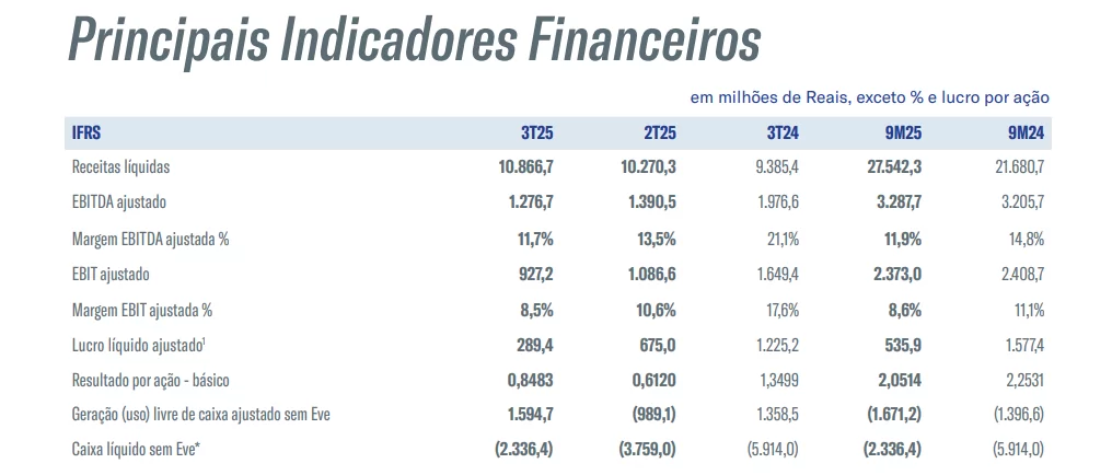 Balanço 3TRI25 da Embraer