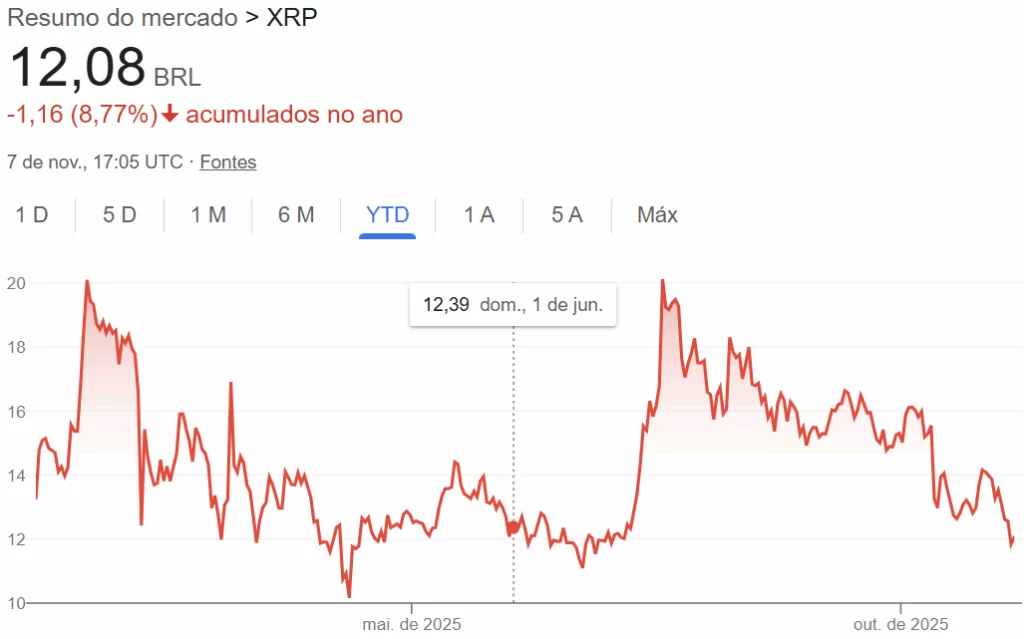 Comportamento da XRP