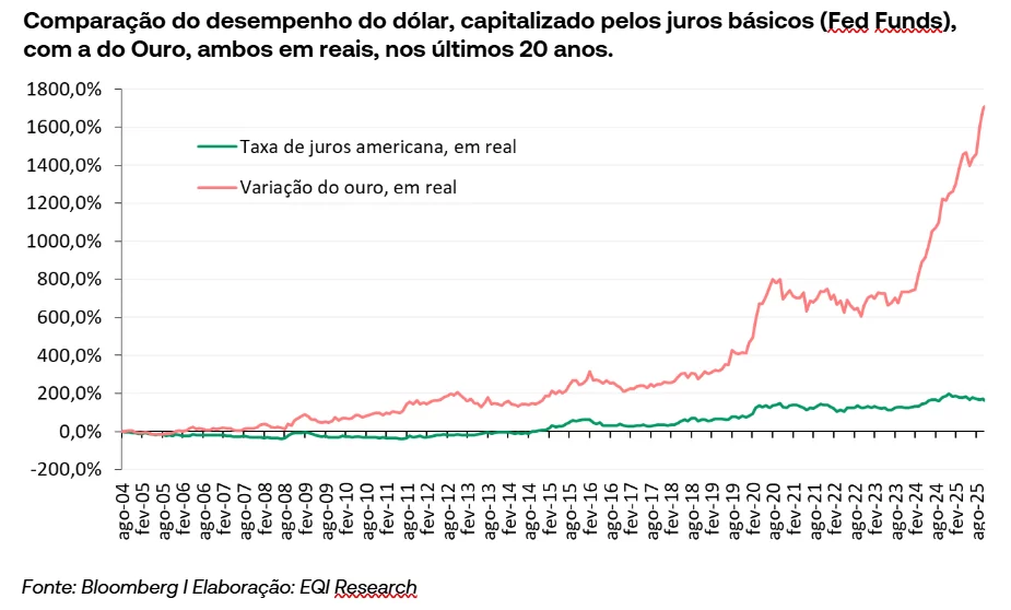 gráfico comparação dólar e ouro em real nos últimos 20 anos. Fonte: EQI Research