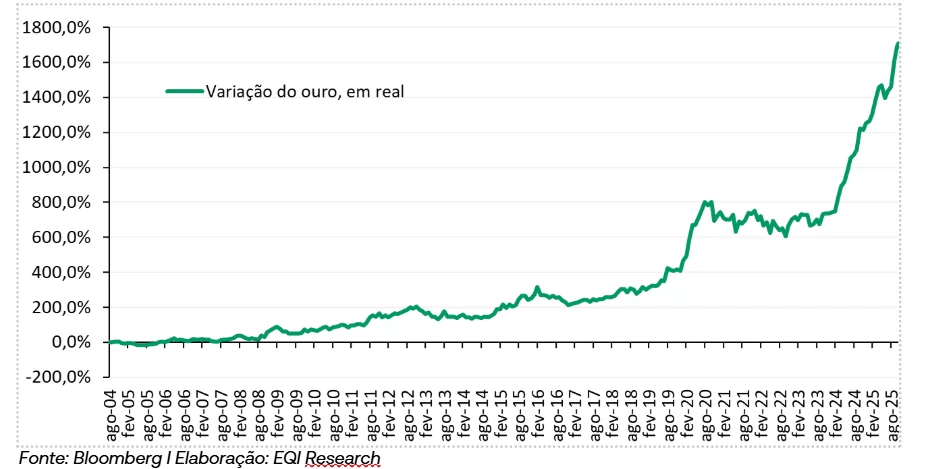 gráfico valorização do ouro em real. Fonte: EQI Research
