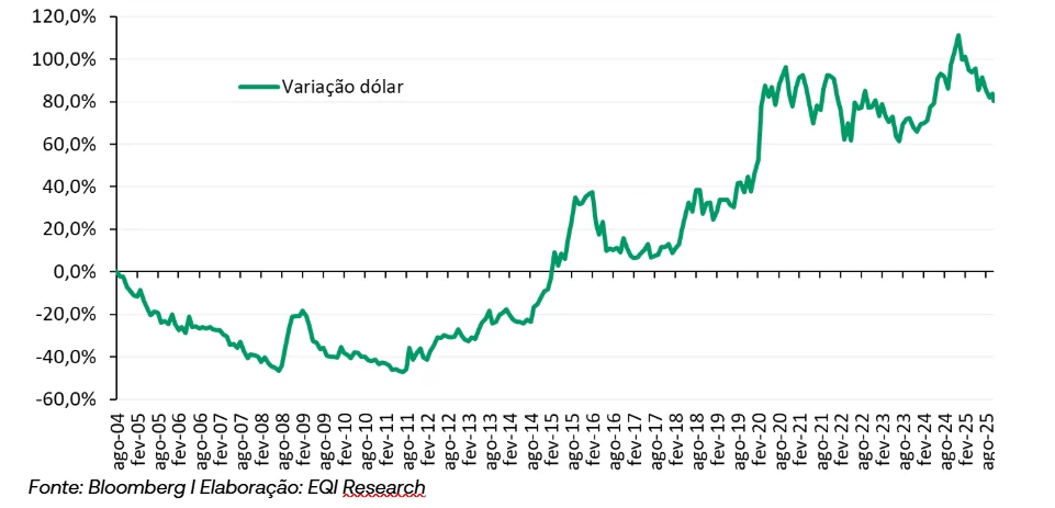 gráfico valorização do dólar em real nos últimos 20 anos