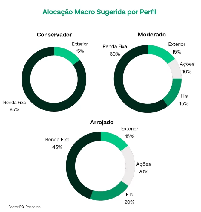 Alocação recomendada por perfil de investidor. Fonte: EQI Research