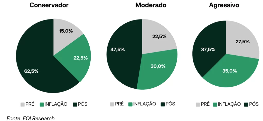 Alocação de renda fixa em novembro