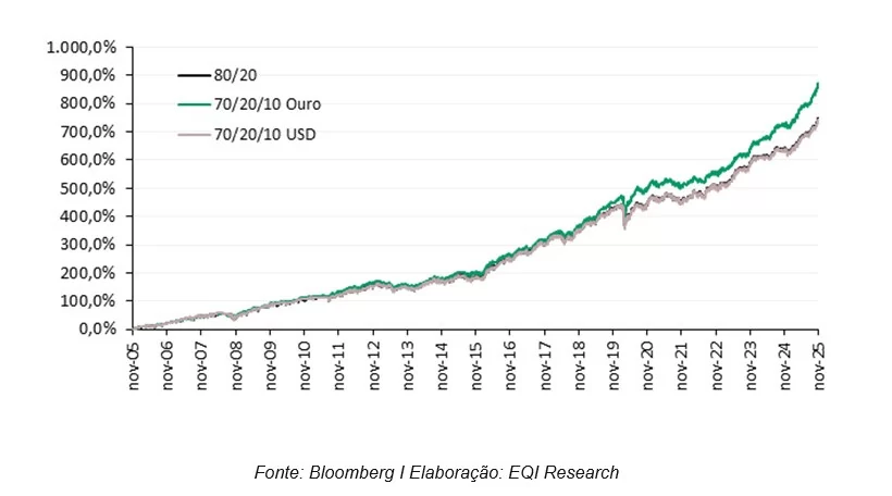 Gráfico comparativo ações, ouro e dólar