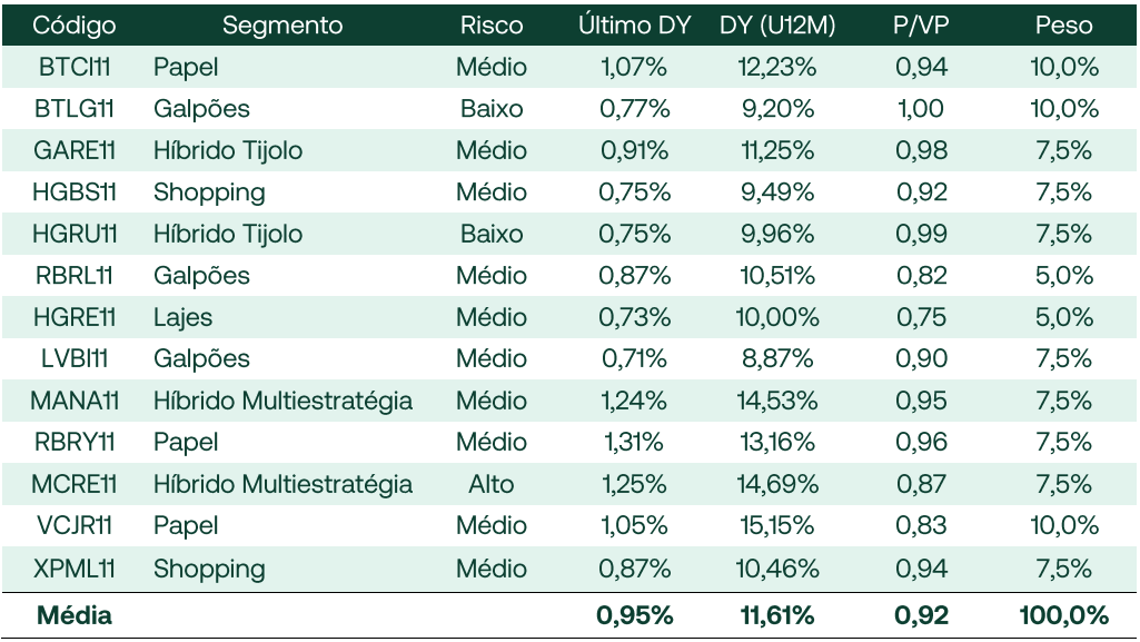 Melhores FIIs para investir em novembro