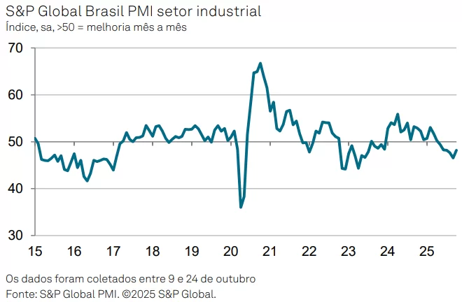 Gráfico PMI Industrial do Brasil em outubro