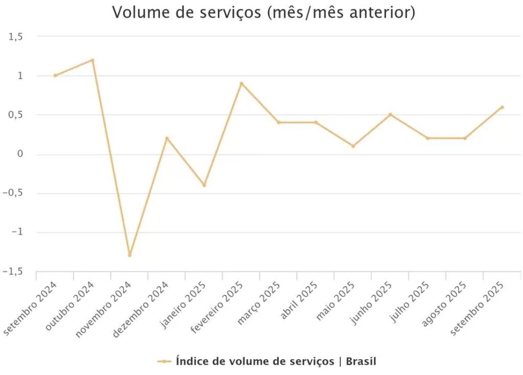 setor de serviços em setembro