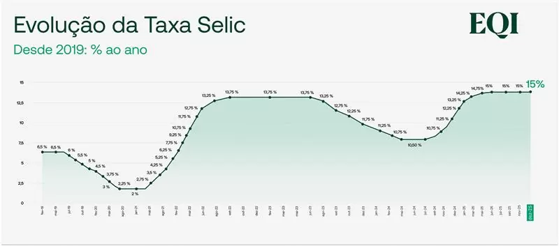 Evolução da taxa Selic