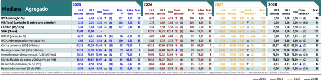 Principais projeções do Boletim Focus desta segunda-feira (15)