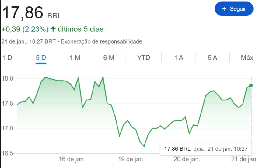 Variação das ações da Brava Energia nos últimos 5 dias