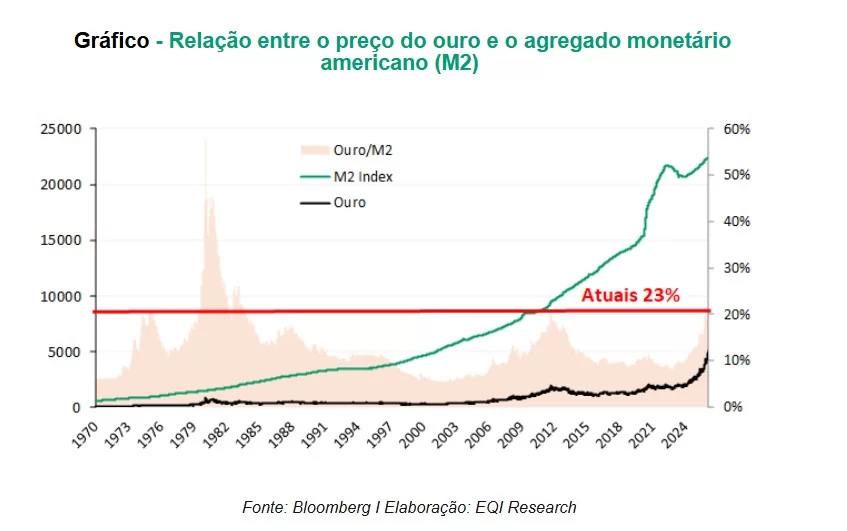 Relação entre o preço do ouro e o agregado monetário americano (M2)