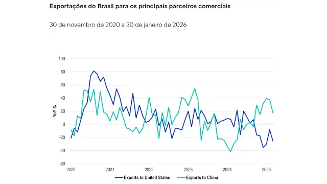 Melhora macroeconômica, fluxo para ETFs e força das exportações recolocam o Brasil no radar global
