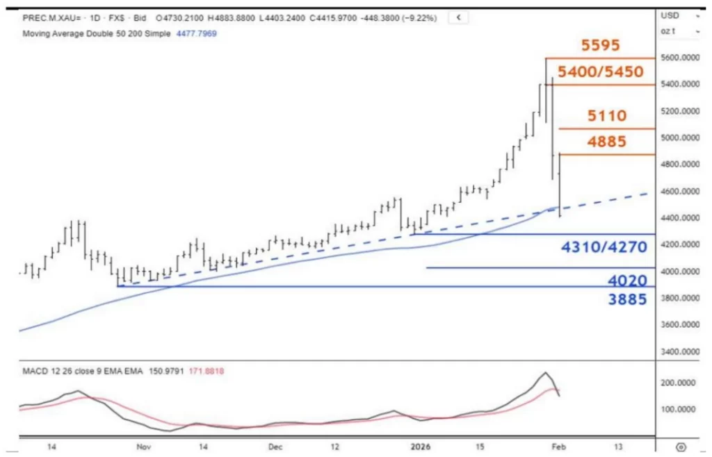 Gráfico de tendência do Ouro