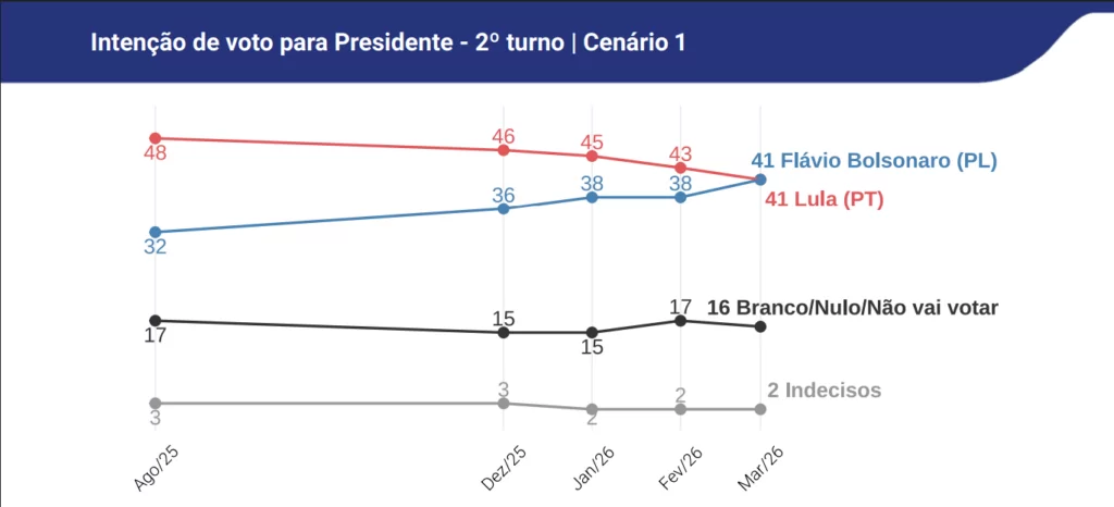 Intenção de voto para presidente - 2º turno - Lua=la x Flávio Bolsonaro - Genial Quaest