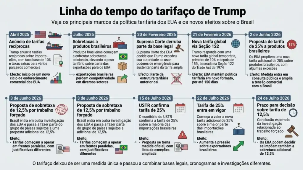 Infográfico tarifas