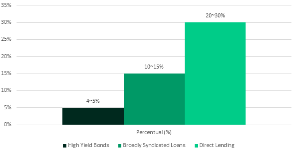 Distribuição da dívida de empresas de tecnologia de grau especulativo nos EUA 