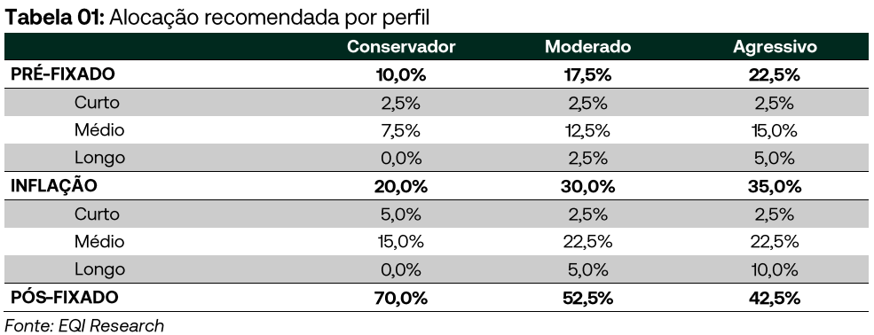 Alocação recomendada por perfil da carteira da Mais Renda Fixa da EQI Research